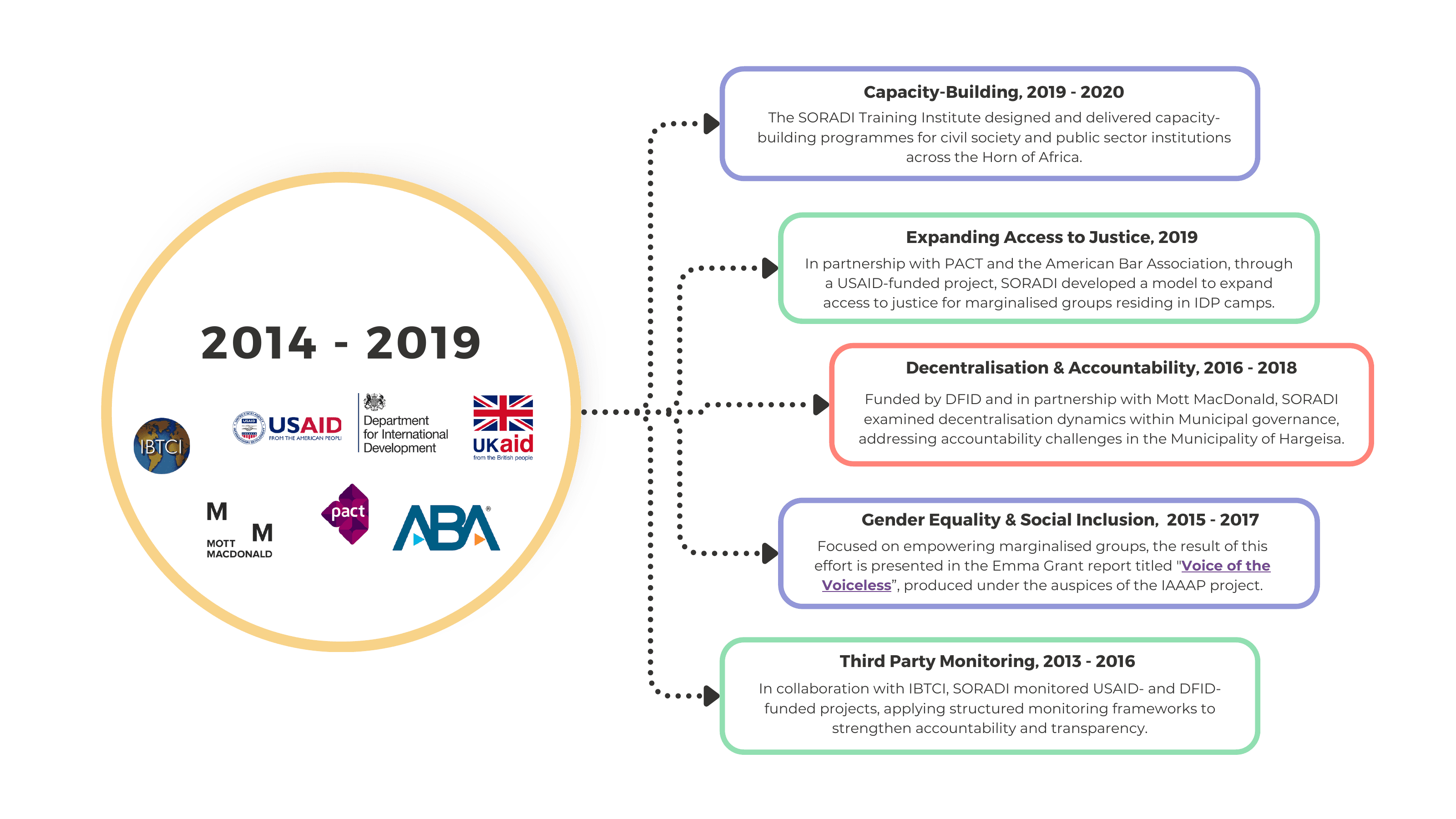 2014–2019 projects — Capacity-Building (2019–2020), Expanding Access to Justice (2019), Decentralisation & Accountability (2016–2018), Gender Equality & Social Inclusion (2015–2017), and Third Party Monitoring (2013–2016).