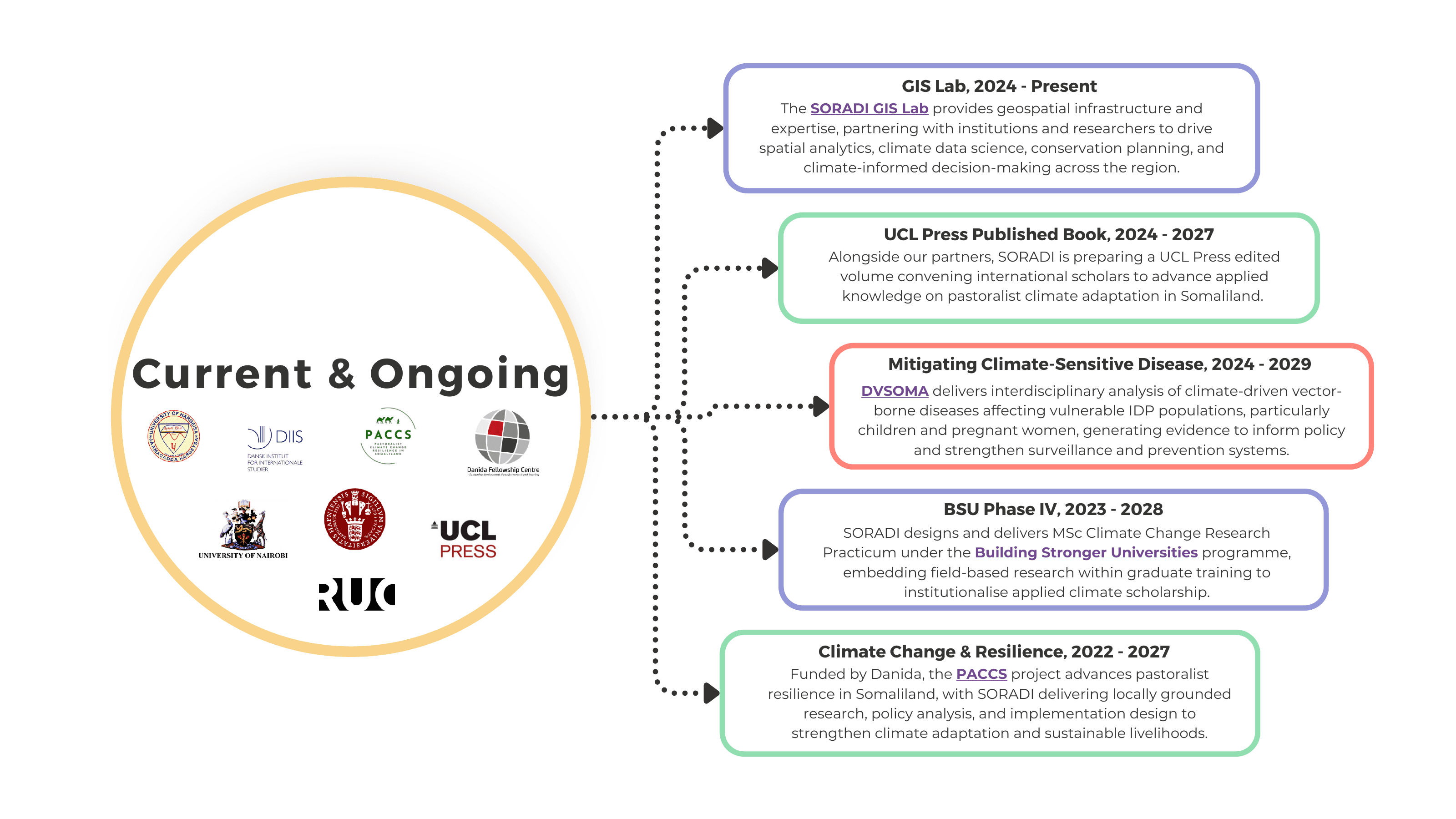 Current & Ongoing projects — GIS Lab (2024–Present), UCL Press Published Book (2024–2027), Mitigating Climate-Sensitive Disease / DVSOMA (2024–2029), BSU Phase IV (2023–2028), and Climate Change & Resilience / PACCS (2022–2027).