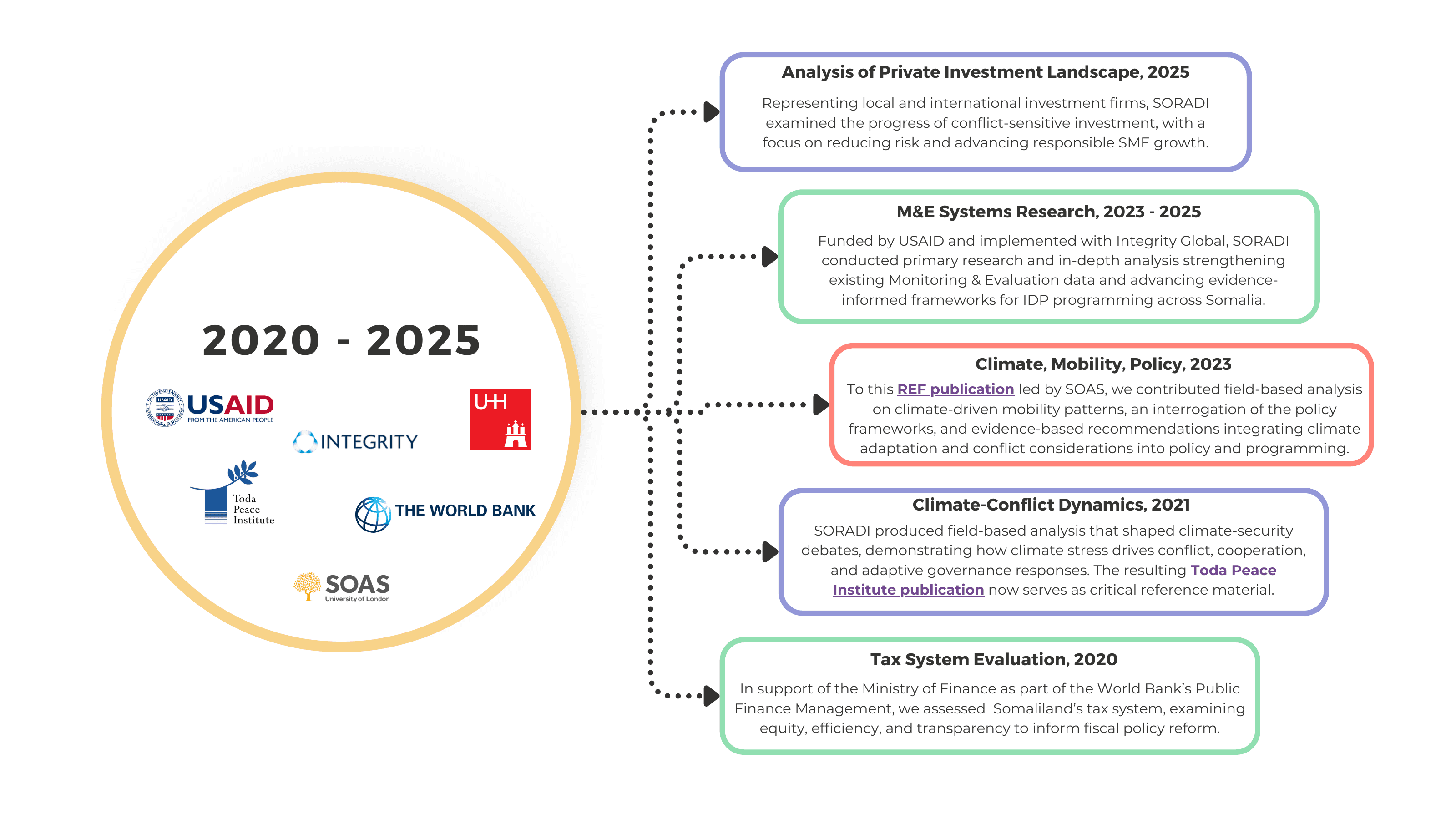 2020–2025 projects — Analysis of Private Investment Landscape (2025), M&E Systems Research (2023–2025), Climate, Mobility, Policy (2023), Climate-Conflict Dynamics (2021), and Tax System Evaluation (2020).