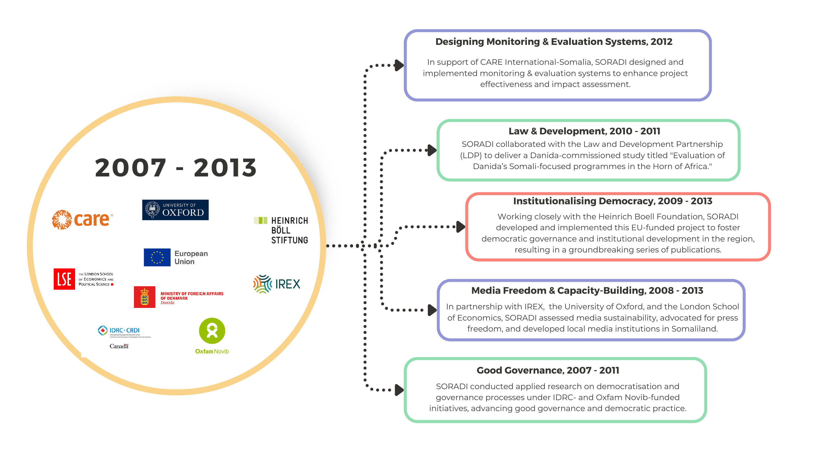 2007–2013 projects — Designing Monitoring & Evaluation Systems (2012), Law & Development (2010–2011), Institutionalising Democracy (2009–2013), Media Freedom & Capacity-Building (2008–2013), and Good Governance (2007–2011).